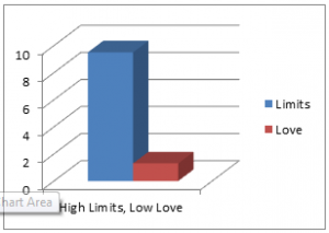 High Limits Low Love