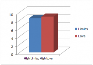 High Love High Limits