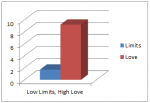 High Love Low Limits